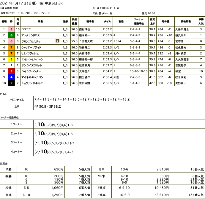 ロスコフ（オルフェーヴル産駒）が楽勝で初勝利