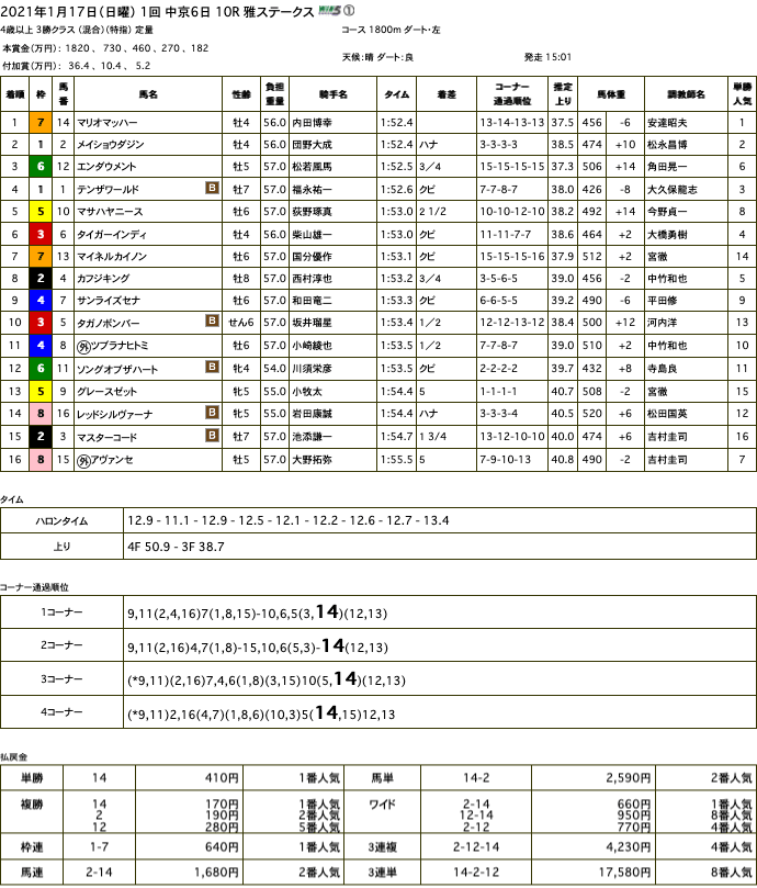 マリオマッハー（ゴールドシップ産駒）が大外一気の強襲で4勝目