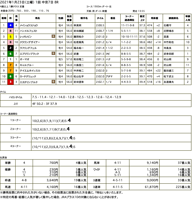 メイショウコジョウ（オルフェーヴル産駒）が直線力強く抜け出し2勝目