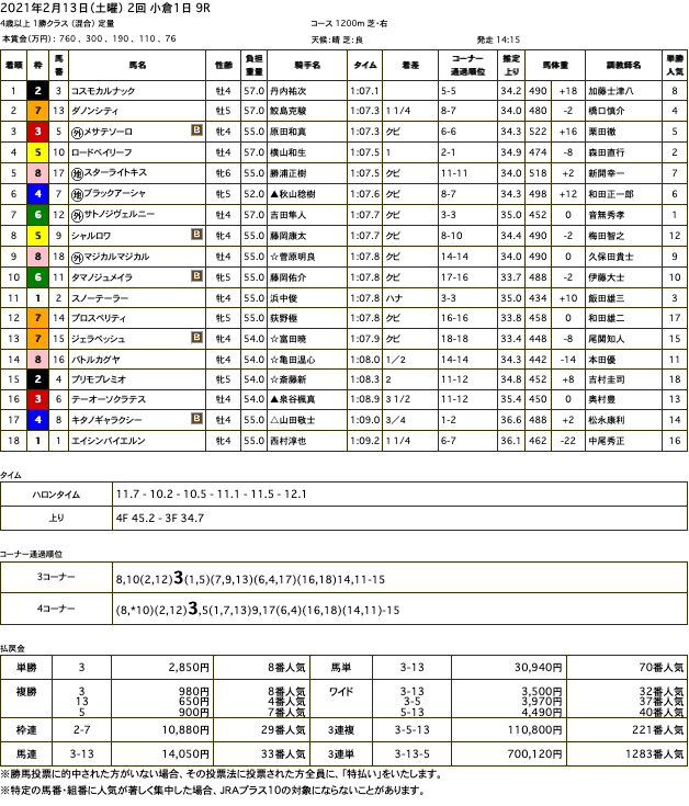 コスモカルナック（メジロマックイーン孫世代、母ロゼッタ）が1年ぶりの競馬で2勝目