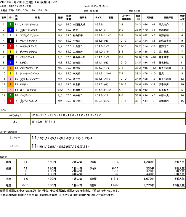 リアンティサージュ（オルフェーヴル産駒）が悠々と逃げ切って2勝目