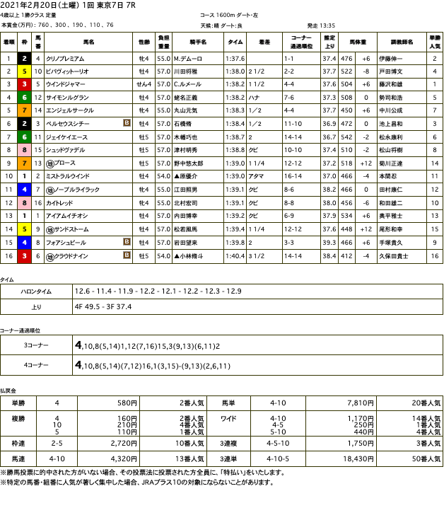 クリノプレミアム（オルフェーヴル産駒）が初ダートを楽々と逃げ切り2勝目