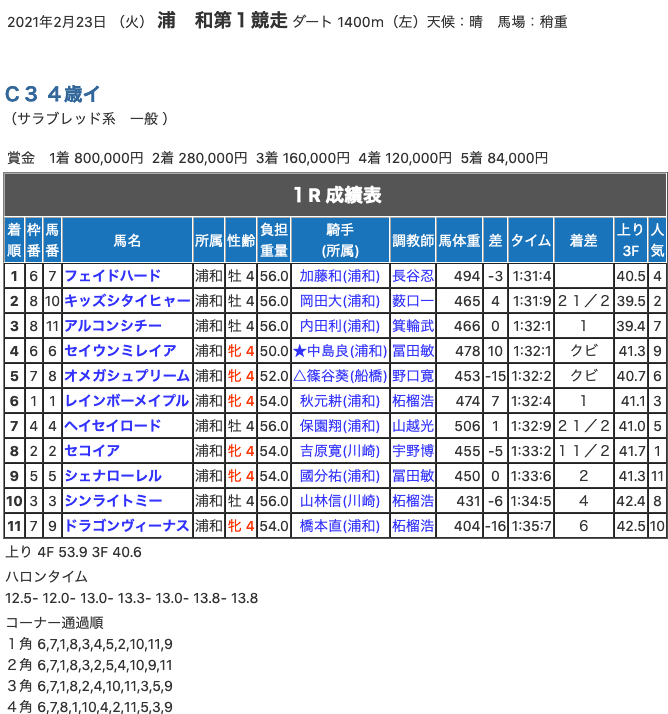 フェイドハード（ギンザグリングラス産駒）が番手から抜け出し2勝目