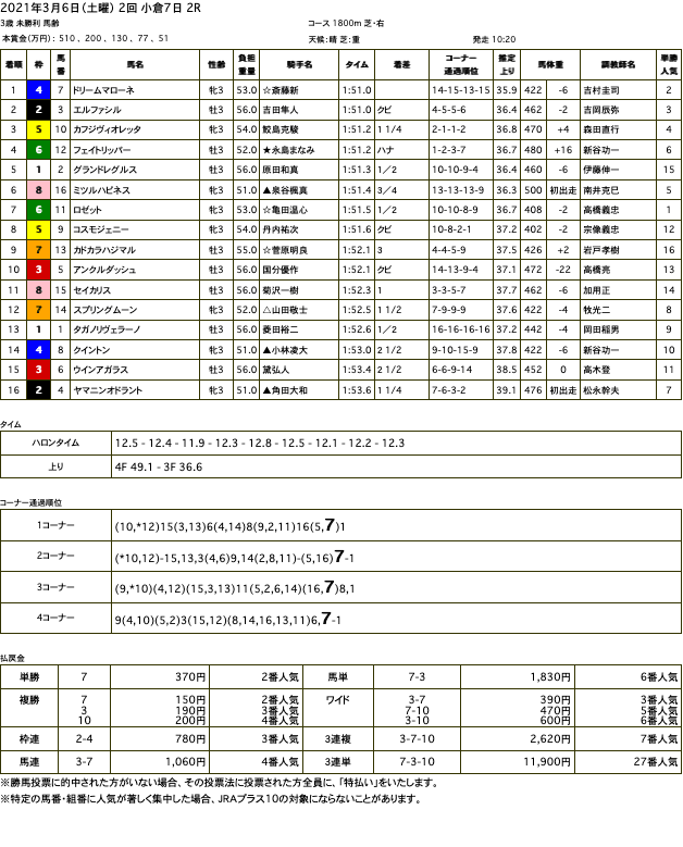 ドリームマローネ（ドリームジャーニー産駒）が大外一気の強襲で初勝利