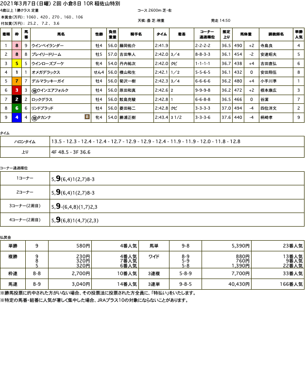 ウインベイランダー（ゴールドシップ産駒）が追って追って追って追ってしぶとく伸びて2勝目