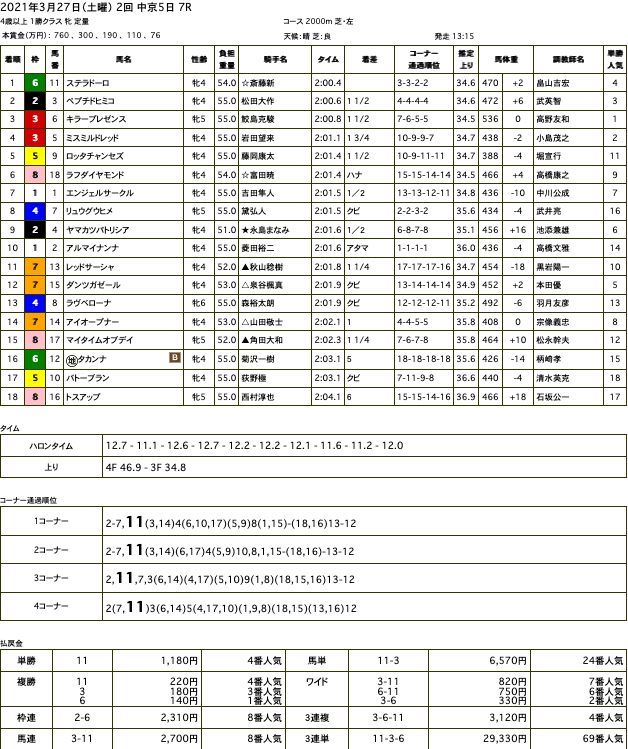 ステラドーロ（オルフェーヴル産駒）が直線早めに抜け出し2勝目