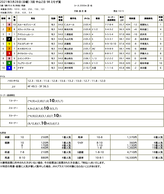 スルーセブンシーズ（ドリームジャーニー産駒）がモノの違いを見せつけ2勝目