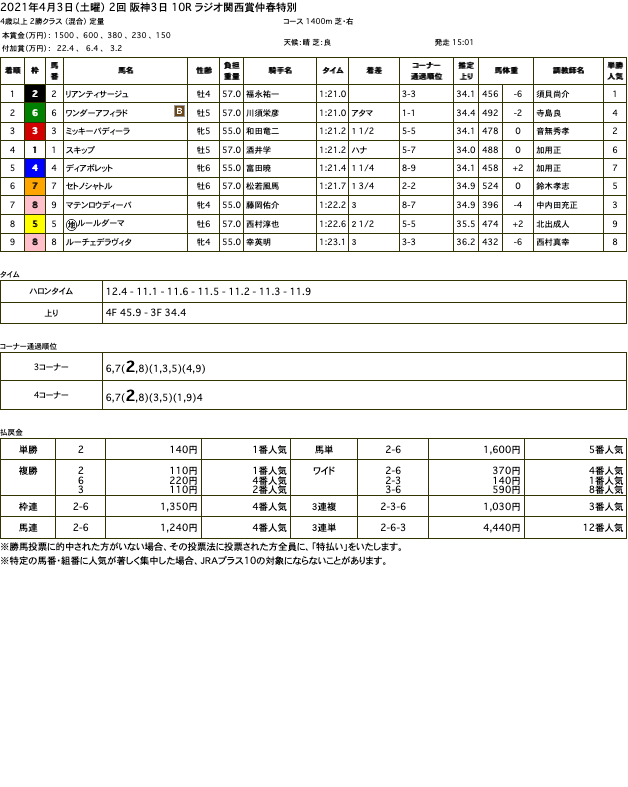 リアンティサージュ（オルフェーヴル産駒）がゴール前捉えて3勝目