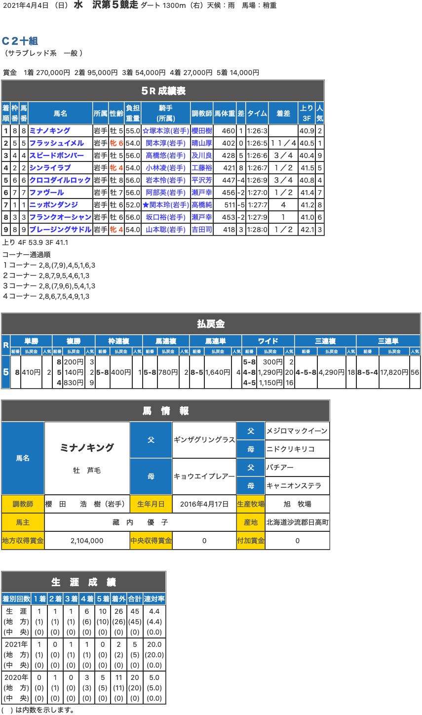 ミナノキング（ギンザグリングラス産駒）が初勝利。ギンザグリングラスは初年度産駒2頭が勝ち上がったことに