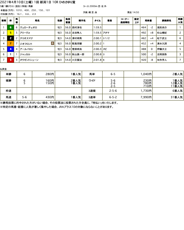 ヴェローチェオロ（ゴールドシップ産駒）が快勝で2勝目