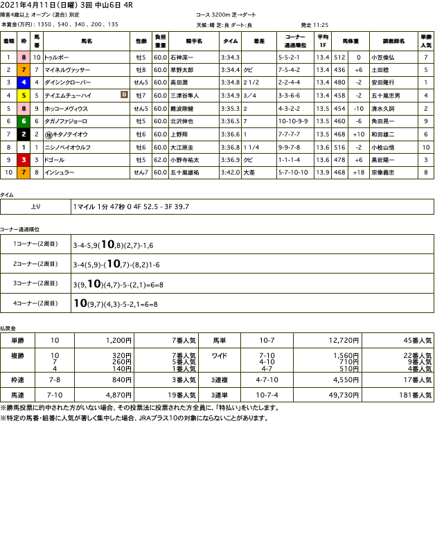 トゥルボー（オルフェーヴル産駒）が障害オープン戦勝利