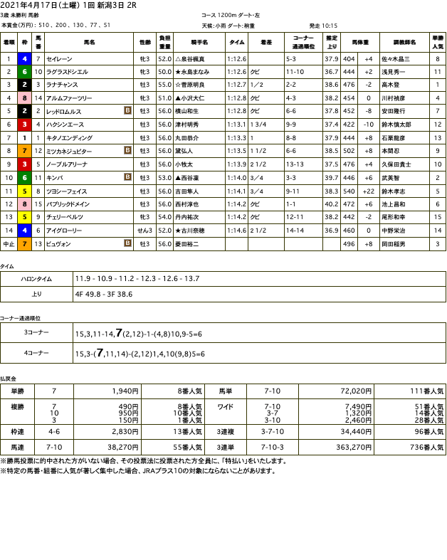 セイレーン（オルフェーヴル産駒）がゴール前抜け出し初勝利