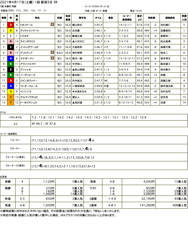 リオンドール（オルフェーヴル産駒）が獰猛なひと捲りで他馬を飲み込み、圧勝で初勝利