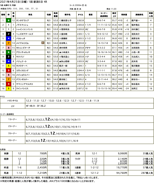 サンタグラシア（オルフェーヴル産駒）が直線外を通って抜け出し初勝利