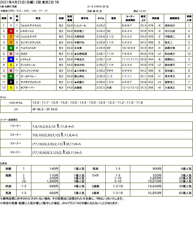 フォルテデイマルミ（オルフェーヴル産駒）がよ〜〜〜〜〜〜〜〜〜〜〜やくの初勝利