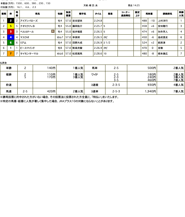 アイアンバローズ（オルフェーヴル産駒）が文句なしの圧勝で3勝目