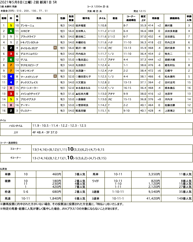 アンセーニュ（オルフェーヴル産駒）が手応え楽に直線抜け出し初勝利