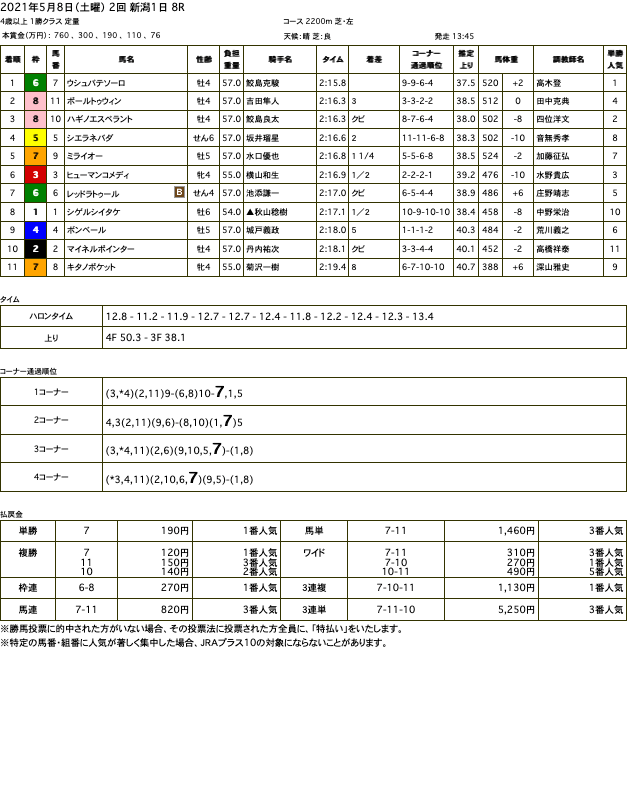 ウシュバテソーロ（オルフェーヴル産駒）が豪快に突き抜けて2勝目