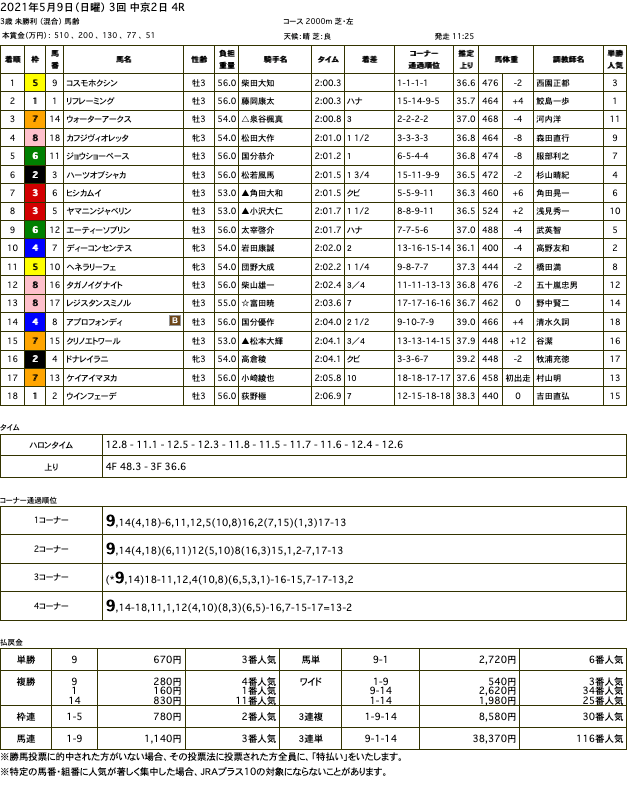 コスモホクシン（ゴールドシップ）がハナ差凌いで初勝利