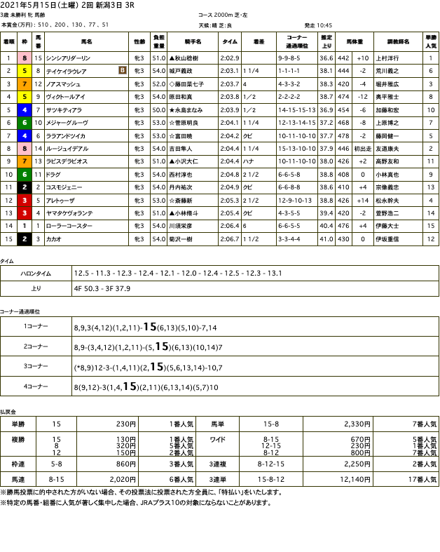 シンシアリダーリン（ドリームジャーニー産駒）がゴール前鮮やかに差し切って初勝利