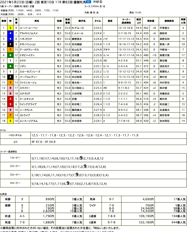 ユーバーレーベンが直線突き抜け、オークスを優勝。父ゴールドシップと岡田総帥に届けるGI 初制覇