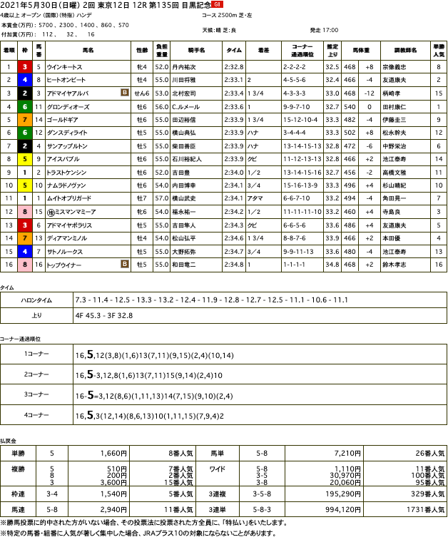 今週もゴールドシップの勝どきが府中に響き渡る。ウインキートスが目黒記念を制して重賞初制覇