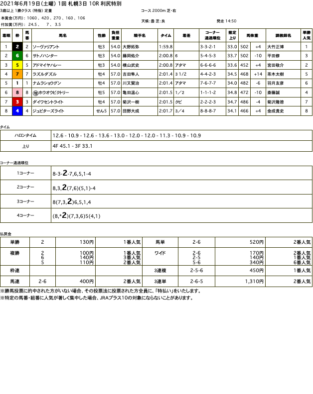 ソーヴァリアント（オルフェーヴル産駒）が軌道修正完了を告げる圧勝で2勝目