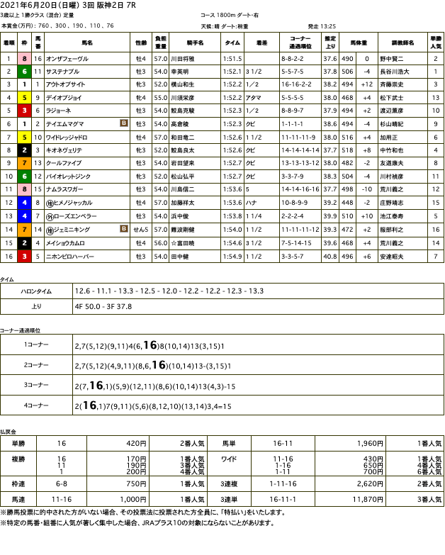 オンザフェーヴル（オルフェーヴル産駒）が完勝で2勝目