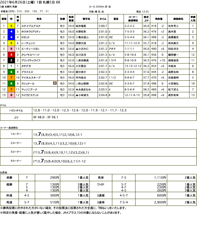 ステイブルアスク（オルフェーヴル産駒）が直線入り口先頭から難なく抜け出し初勝利