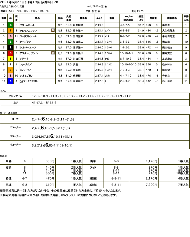 プリュムドール（ゴールドシップ産駒）が直線馬群を貫き連勝で2勝目