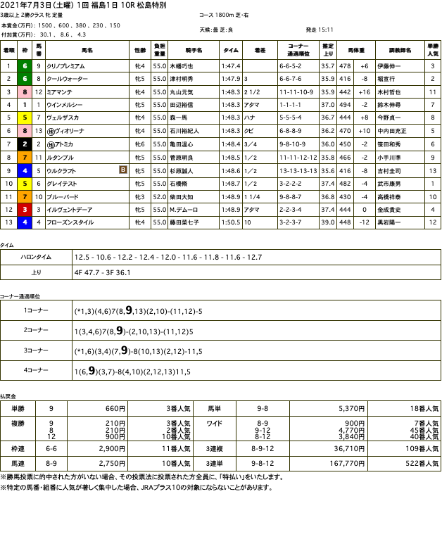 クリノプレミアム（オルフェーヴル産駒）が快勝で3勝目