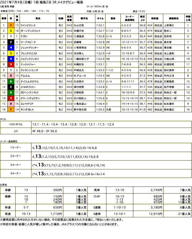 ウインピクシス（ゴールドシップ産駒）が新馬戦を楽勝。2019年産世代ファミリー最初の勝ち名乗りを上げる