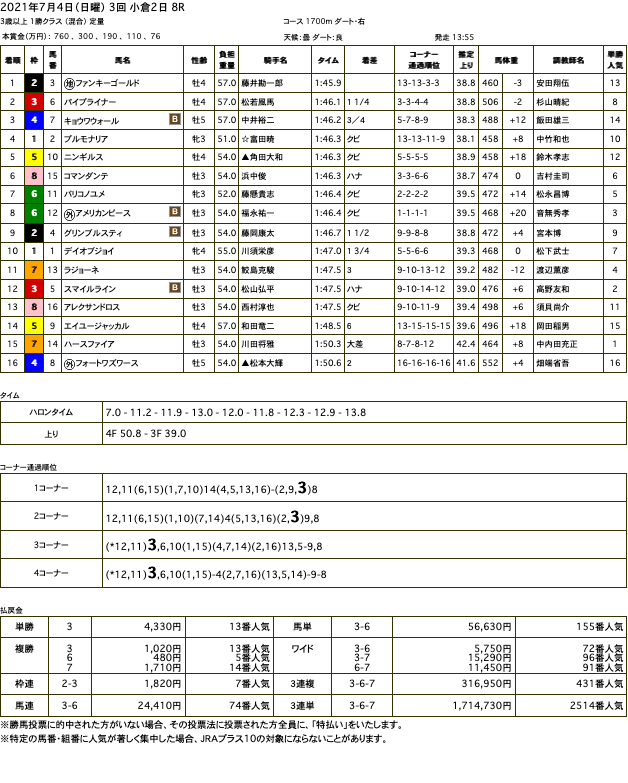 ファンキーゴールド（オルフェーヴル産駒）が中央復帰初戦を快勝