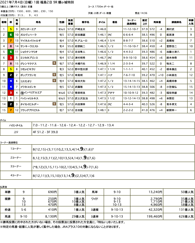 カウンターエア（オルフェーヴル産駒）が大外を突き抜け、本格化の時告げる2連勝