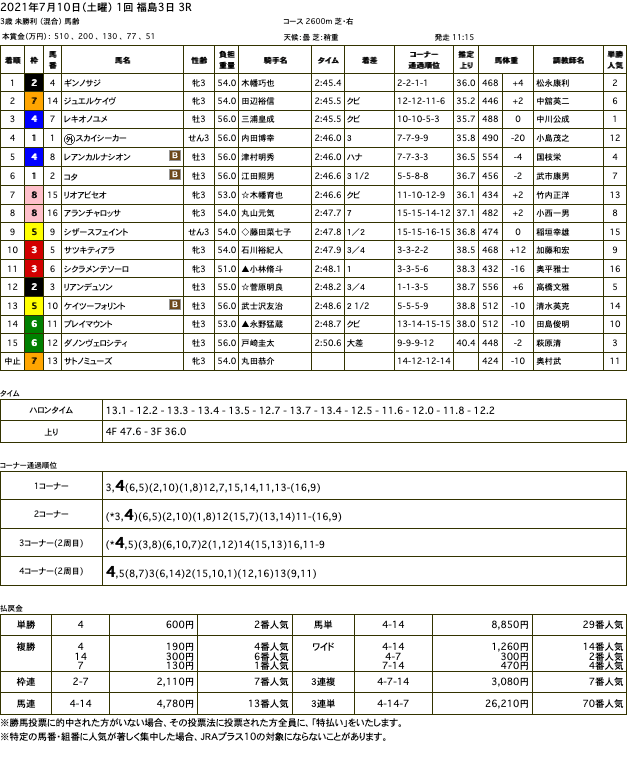 ギンノサジ（ゴールドシップ産駒）が早め先頭から押し切って初勝利