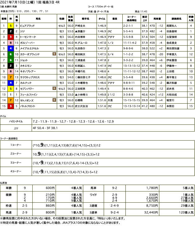 ピュアブラッド（オルフェーヴル産駒）が激しい競り合いを譲らず初勝利