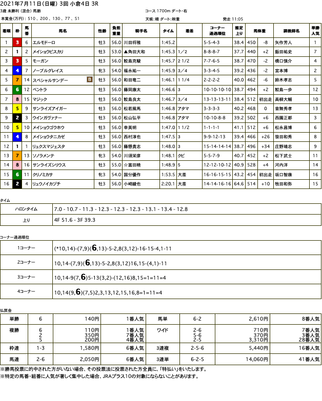 エルモドーロ（オルフェーヴル産駒）が積極的に勝利目指して初勝利