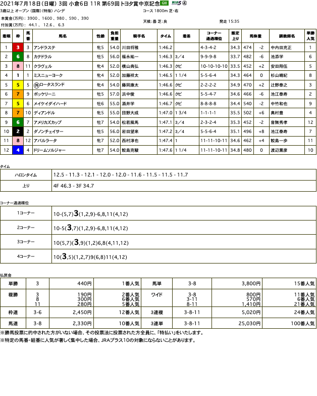 アンドラステ（オルフェーヴル産駒）が直線半ばで抜け出し、待望の重賞初制覇