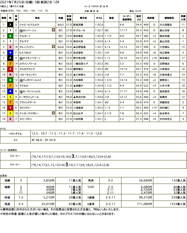 ジャミールフエルテ（オルフェーヴル産駒）が久しぶりの芝競馬で変わり身見せて2勝目