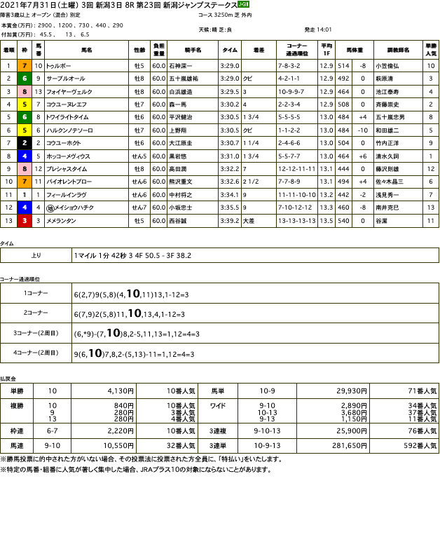 トゥルボー（オルフェーヴル産駒）が新潟ジャンプステークスを優勝。オルフェーヴル産駒として初のジャンプレース重賞ウイナーに