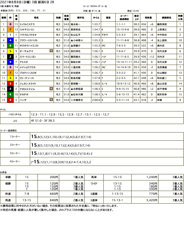 エイカイステラ（オルフェーヴル産駒）が後続を大きく引き離す圧勝で初勝利