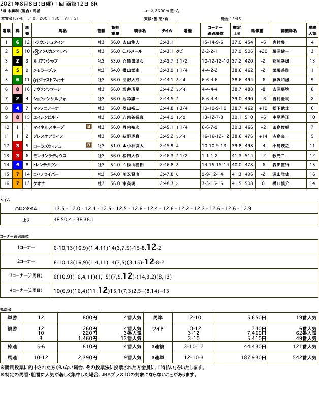 トラウンシュタイン（オルフェーヴル産駒）がゴール前捉えて、未来を変える大きな大きな初勝利