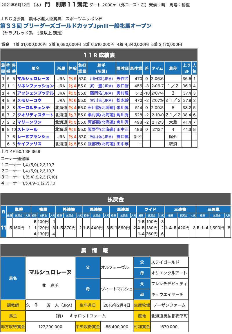 マルシュロレーヌ（オルフェーヴル産駒）がブリーダーズゴールドカップを制して重賞4勝目