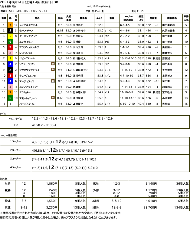 メイプルエクセル（オルフェーヴル産駒）が快勝で未勝利脱出