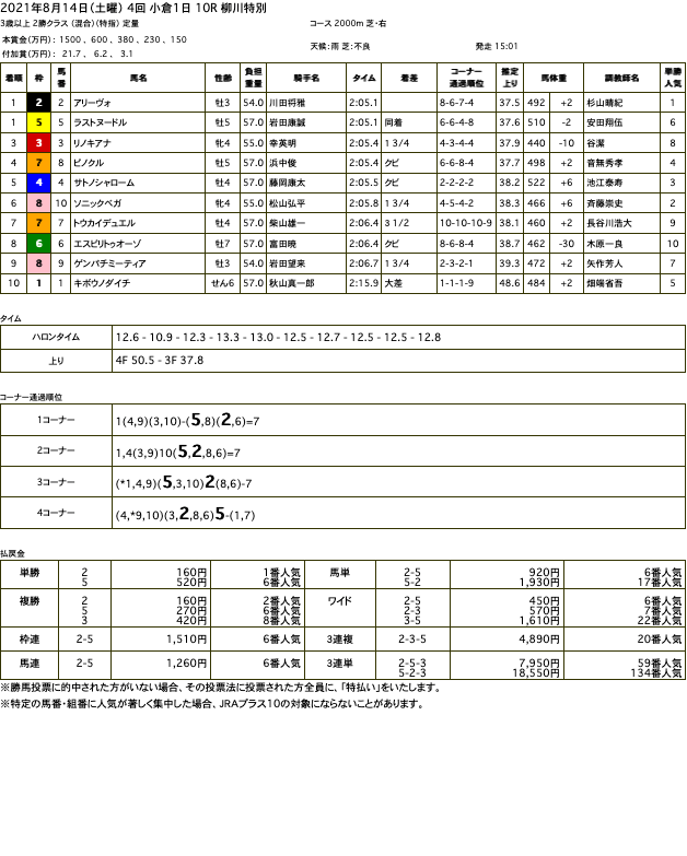 ラストヌードル（オルフェーヴル産駒）が視界不良の荒天による激戦を耐え抜き3勝目