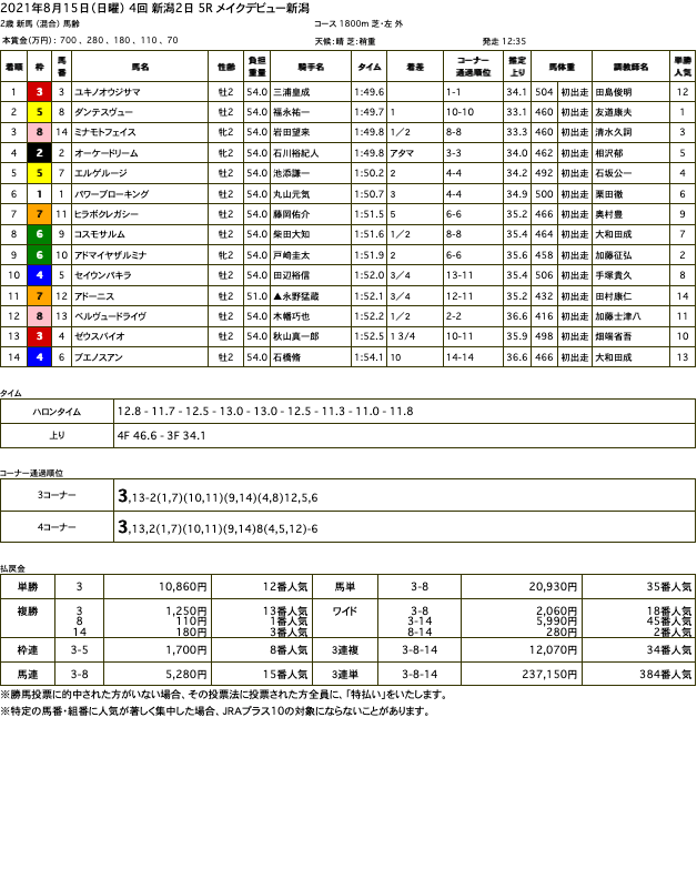 ユキノオウジサマ（メジロマックイーン ひ孫世代、母ユキハナ）が単勝万馬券の大爆走で新馬勝ち