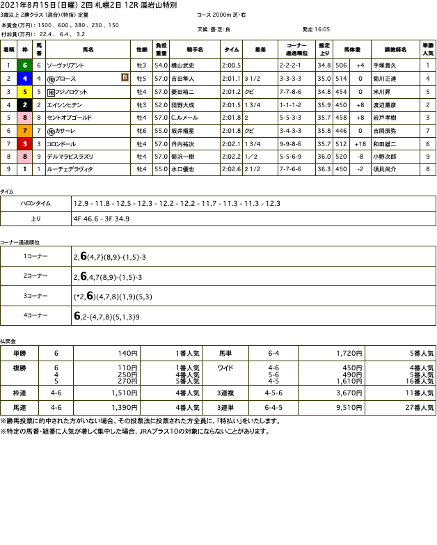 ソーヴァリアント（オルフェーヴル産駒）が、前走に続いての大楽勝で3勝目