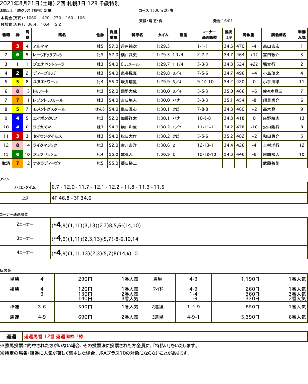 アルママ（オルフェーヴル産駒）が逃げ切って2勝目