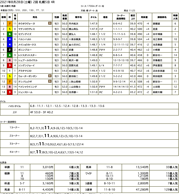 ホウオウヴォーヌ（オルフェーヴル）が、あまりに大きなハナ差制して初勝利