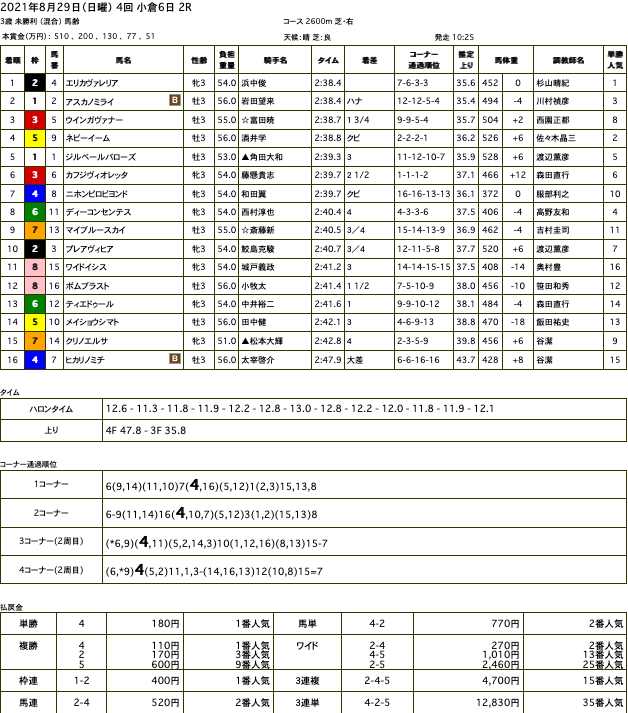 エリカヴァレリアが初勝利。オルフェーヴル産駒は勝負強さを連日発揮